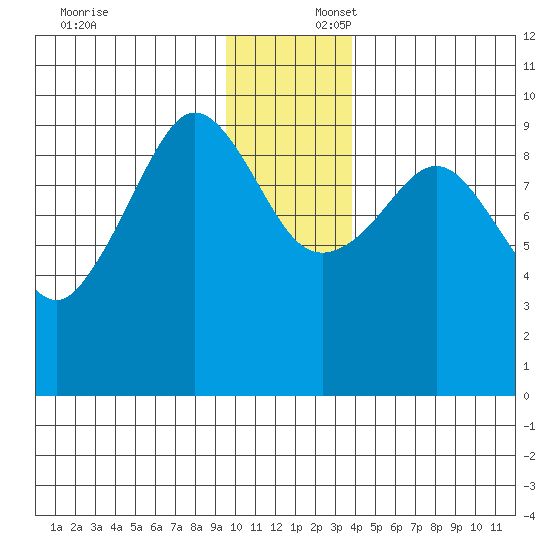 Macleod Harbor tide chart for Wednesday, December 6, 2023