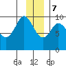 Macleod Harbor tide chart for Thursday, December 7, 2023