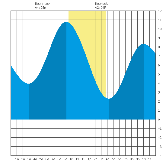 Macleod Harbor tide chart for Friday, December 8, 2023