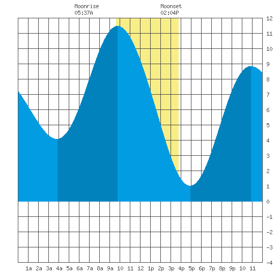 Macleod Harbor tide chart for Saturday, December 9, 2023