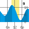 Macleod Harbor tide chart for Saturday, December 9, 2023