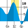 Macleod Harbor tide chart for Wednesday, January 10, 2024
