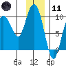 Macleod Harbor tide chart for Thursday, January 11, 2024