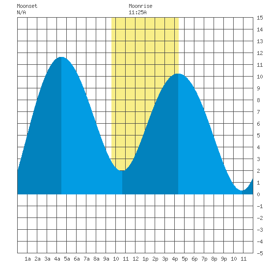 Macleod Harbor tide chart for Tuesday, January 16, 2024