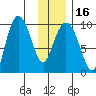 Macleod Harbor tide chart for Tuesday, January 16, 2024