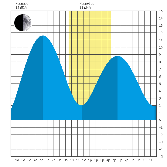 Macleod Harbor tide chart for Wednesday, January 17, 2024