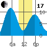 Macleod Harbor tide chart for Wednesday, January 17, 2024