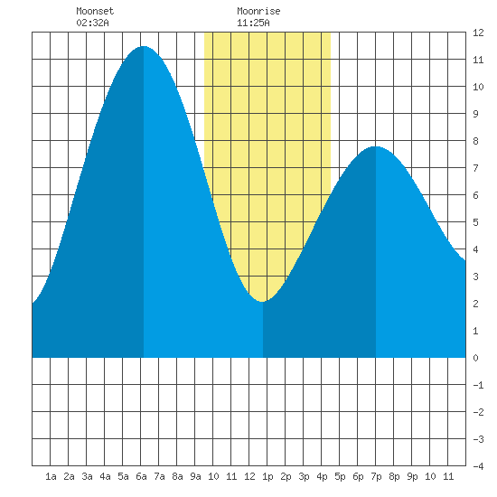 Macleod Harbor tide chart for Thursday, January 18, 2024