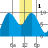 Macleod Harbor tide chart for Monday, January 1, 2024