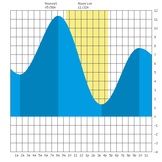 Macleod Harbor tide chart for Saturday, January 20, 2024