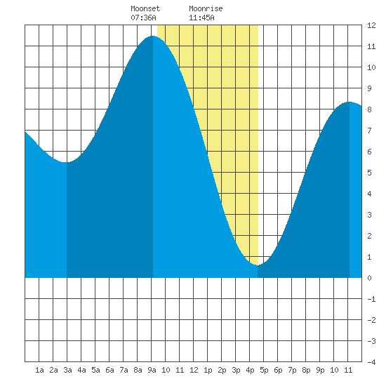 Macleod Harbor tide chart for Sunday, January 21, 2024