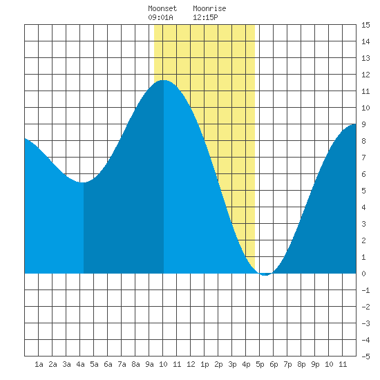 Macleod Harbor tide chart for Monday, January 22, 2024