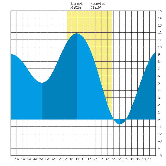 Macleod Harbor tide chart for Tuesday, January 23, 2024