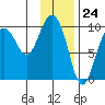 Macleod Harbor tide chart for Wednesday, January 24, 2024