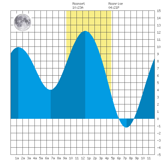 Macleod Harbor tide chart for Thursday, January 25, 2024