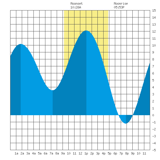 Macleod Harbor tide chart for Friday, January 26, 2024