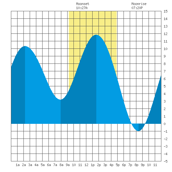 Macleod Harbor tide chart for Saturday, January 27, 2024
