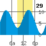 Macleod Harbor tide chart for Monday, January 29, 2024