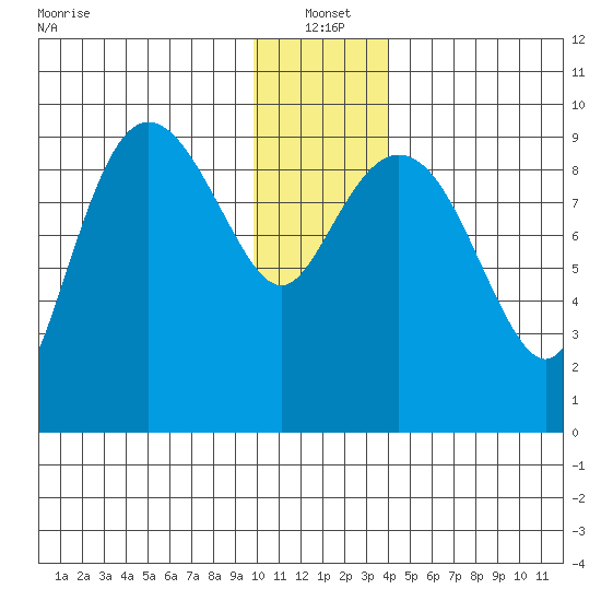 Macleod Harbor tide chart for Tuesday, January 2, 2024