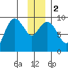 Macleod Harbor tide chart for Tuesday, January 2, 2024