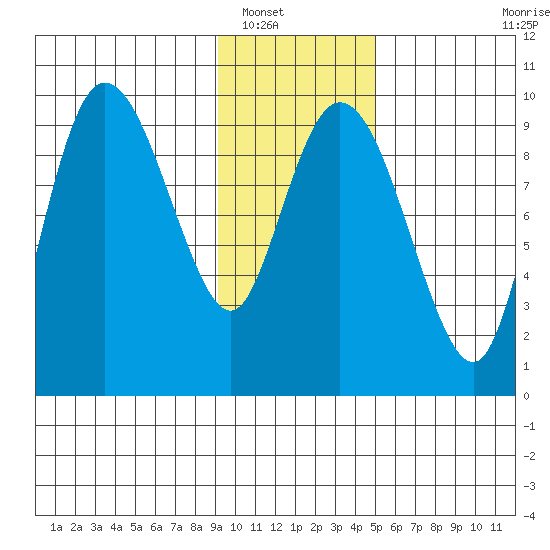 Macleod Harbor tide chart for Tuesday, January 30, 2024