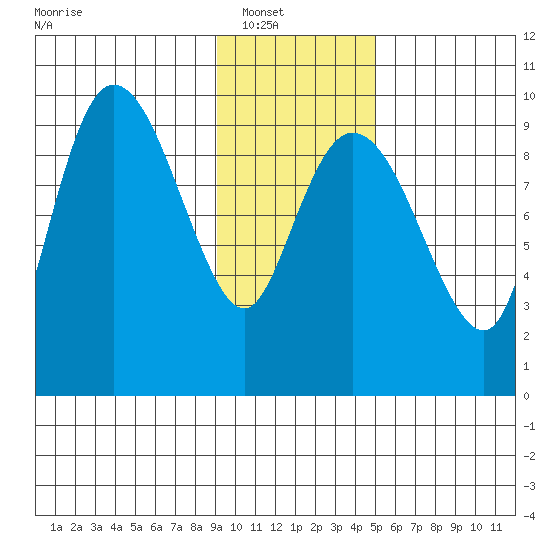 Macleod Harbor tide chart for Wednesday, January 31, 2024