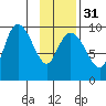 Macleod Harbor tide chart for Wednesday, January 31, 2024