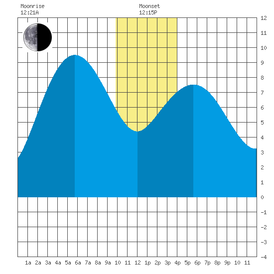 Macleod Harbor tide chart for Wednesday, January 3, 2024