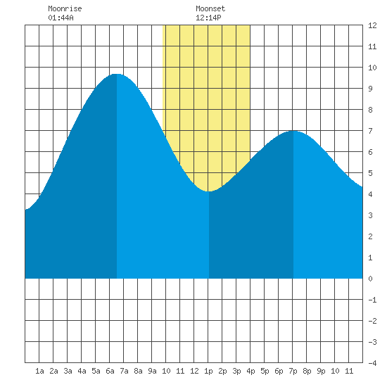 Macleod Harbor tide chart for Thursday, January 4, 2024