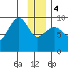 Macleod Harbor tide chart for Thursday, January 4, 2024