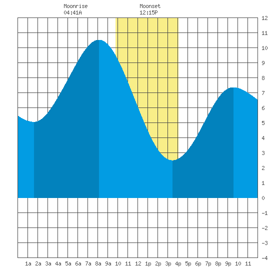 Macleod Harbor tide chart for Saturday, January 6, 2024