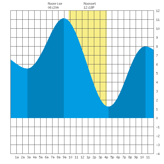 Macleod Harbor tide chart for Sunday, January 7, 2024