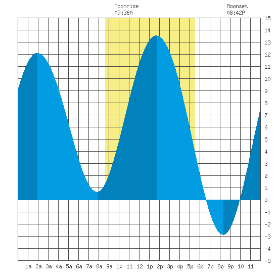 Macleod Harbor tide chart for Sunday, February 11, 2024