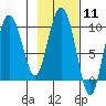 Macleod Harbor tide chart for Sunday, February 11, 2024