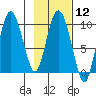 Macleod Harbor tide chart for Monday, February 12, 2024