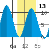 Macleod Harbor tide chart for Tuesday, February 13, 2024