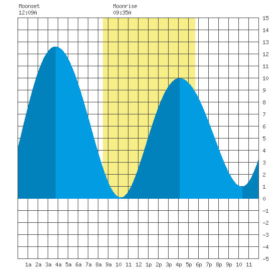 Macleod Harbor tide chart for Wednesday, February 14, 2024