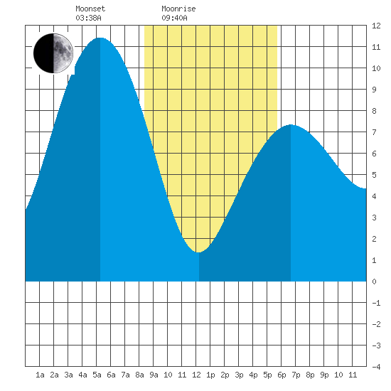 Macleod Harbor tide chart for Friday, February 16, 2024