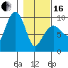 Macleod Harbor tide chart for Friday, February 16, 2024