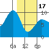 Macleod Harbor tide chart for Saturday, February 17, 2024