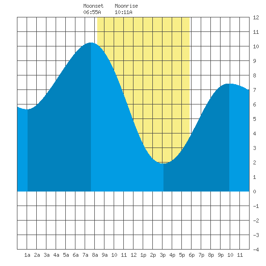Macleod Harbor tide chart for Sunday, February 18, 2024
