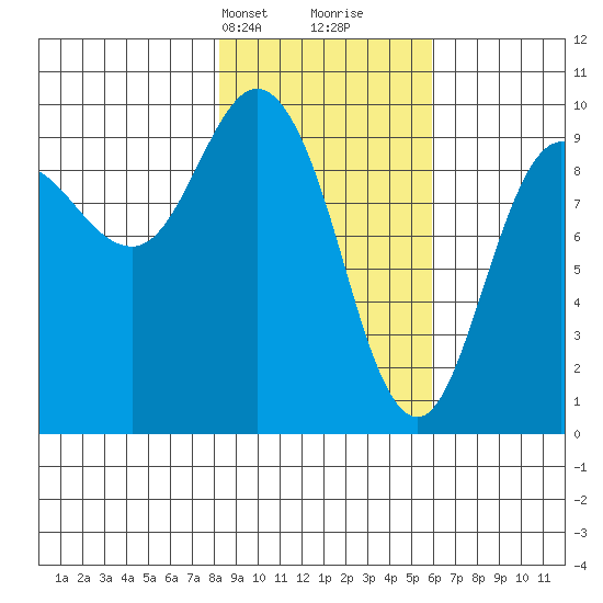 Macleod Harbor tide chart for Tuesday, February 20, 2024