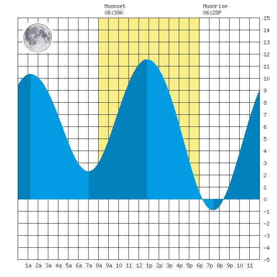 Macleod Harbor tide chart for Saturday, February 24, 2024