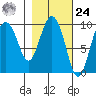 Macleod Harbor tide chart for Saturday, February 24, 2024