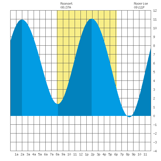 Macleod Harbor tide chart for Monday, February 26, 2024