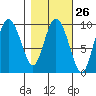 Macleod Harbor tide chart for Monday, February 26, 2024