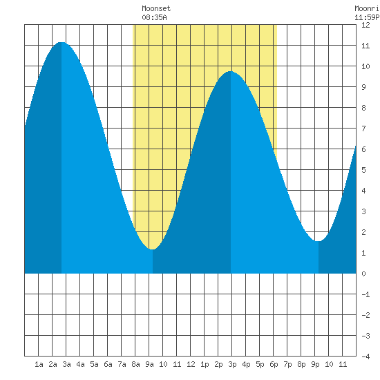 Macleod Harbor tide chart for Wednesday, February 28, 2024