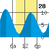 Macleod Harbor tide chart for Wednesday, February 28, 2024