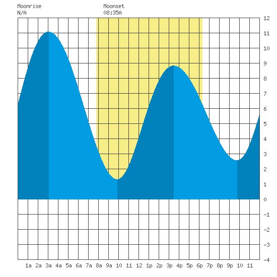 Macleod Harbor tide chart for Thursday, February 29, 2024