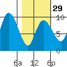 Macleod Harbor tide chart for Thursday, February 29, 2024